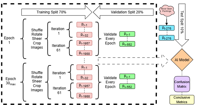Mapped out distribution of datasets used for training, validation, and testing in the model from Brandon Goreman's Paper