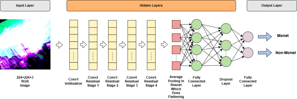 Monet vs non-Monet painting binary classification example with the ResNet-101 architecture